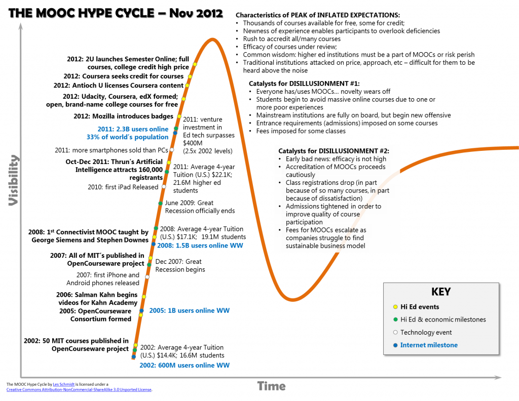 MOOC_HypeCycle_12111