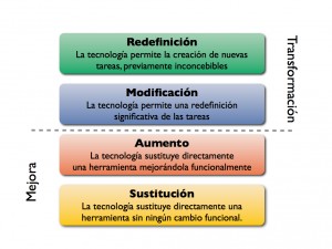 El Modelo SAMR